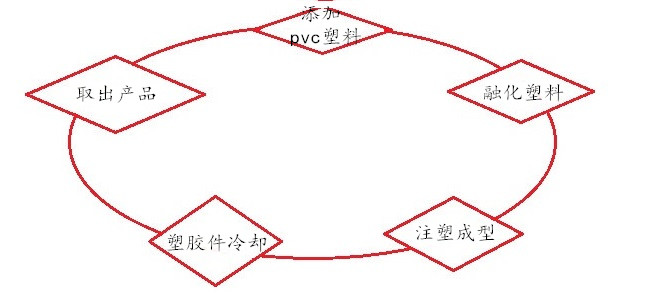 玩具塑料注塑過程