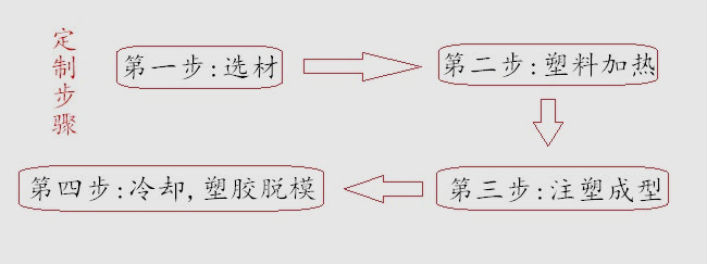 電吹風塑膠外殼定制步驟